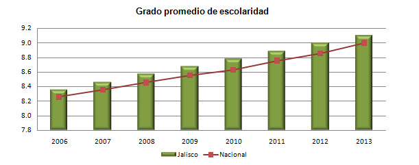 Otros indicadores: Grado promedio de escolaridad Indicador Educativo Entidad 2006 2007 2008 2009 2010 2011 2012 2013 Grado promedio de Escolaridad