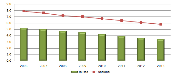 Otros indicadores: Analfabetismo Indicador Educativo Entidad 2006 2007 2008 2009 2010 2011 2012 2013 Analfabetismo Jalisco 5.3 5.0 4.7 4.5 4.