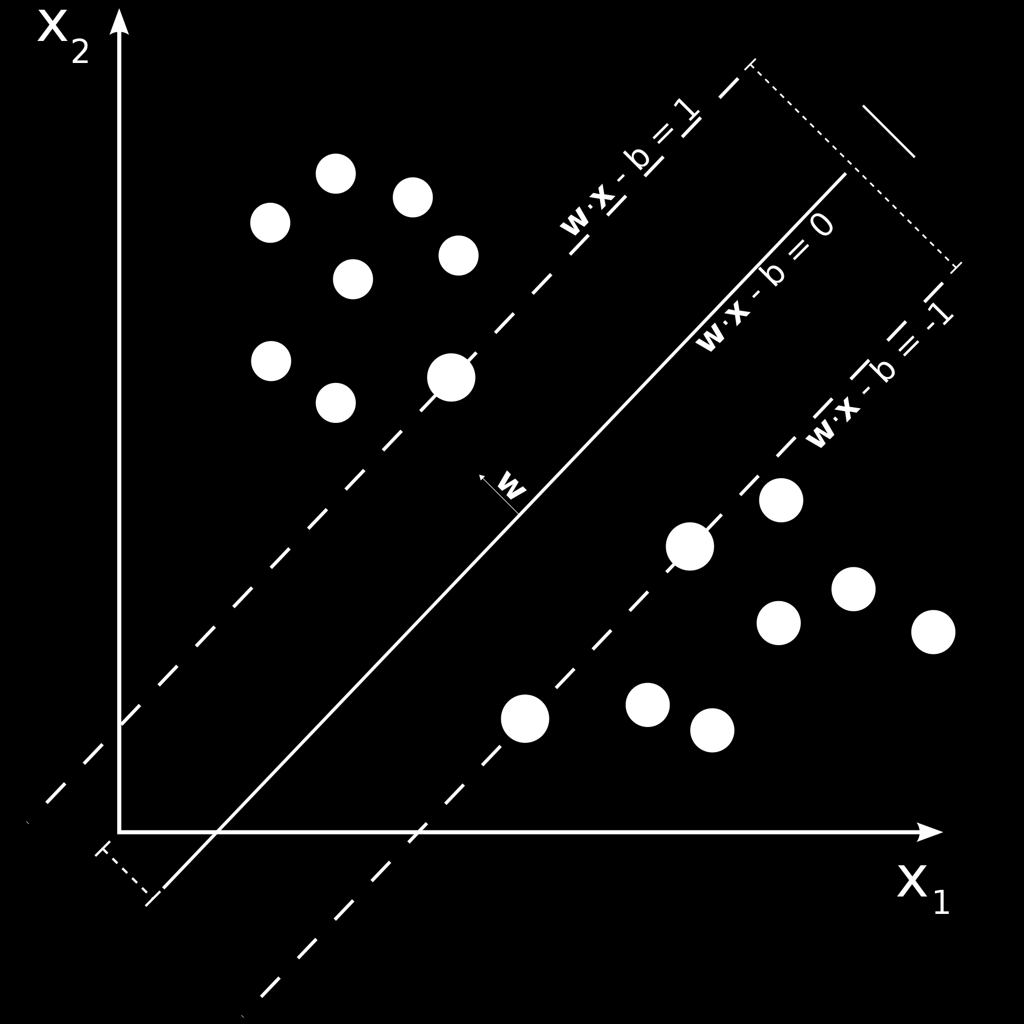 Figura 8: Representació del concepte de marge de les SVM Hi ha dos tipus diferents de màquines de vector de suport, la original introduïda per Vapnik és coneix com la versió de marge fort.