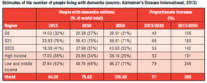 La prevalencia de la demencia aumentará debido a que la edad es el factor de riesgo mayor El numero estimado en 2013 de personas con demencia es de 44.35 millones Aumentará a 135.