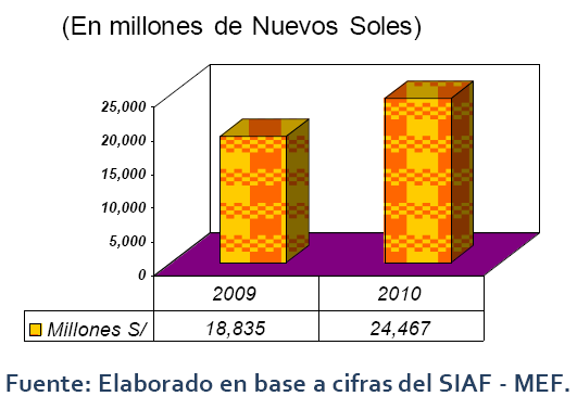 El marco presupuestal para inversiones del año fiscal 2010, del conjunto de Pliegos Presupuestales del Sector Público del Perú, ascendió a S/33,889 millones.