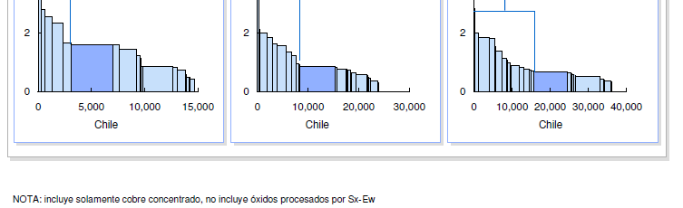 Evolución de la ley del mineral La ley promedio de Chile se ha deteriorado más rápido que la del resto del mundo y se espera que esta