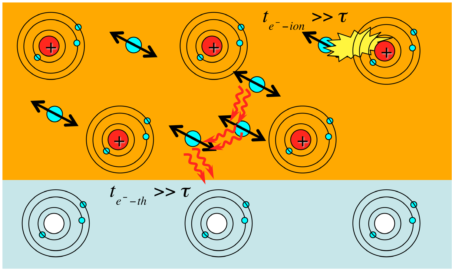 Figura 17: Procesos de cesión de energía de los electrones a la red cristalina por colisión y de termalización electrónica.