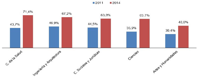 Tasa de afiliación de los egresados universitarios del curso 2009-2010 uno y cuatro años