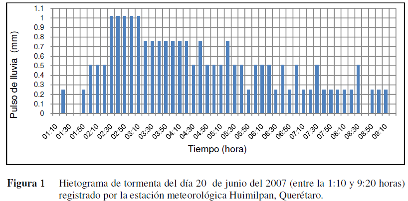 3.2. Primeros Resultados; Huimilpan, Querétaro Se eligió el evento de tormenta, registrado el día 20 de junio del 2007 en la estación meteorológica automatizada (EMA) de Huimilpan, Querétaro.