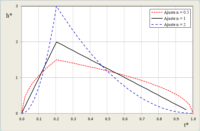 2.3 Ajuste mediante hietograma potencial y obtención de curvas S En forma adimensional: t t t* = T h( t) h* h PT / T