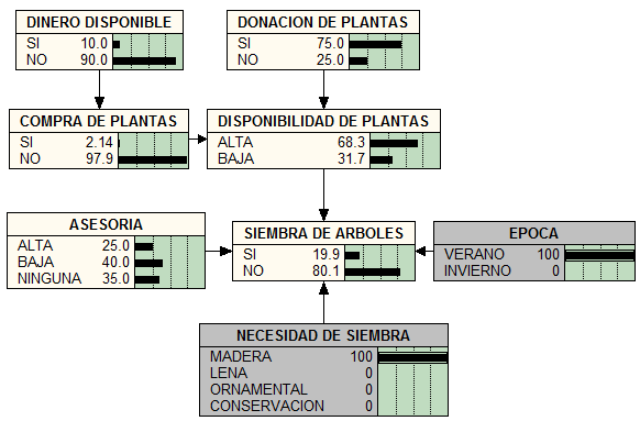 Muñoz et al. - Modelos de decisiones de la cobertura arbórea en fincas ganaderas 89 100% y madera con 100% probabilidad (Fig. 14), la decisión de sembrar sería 19,9% de probabilidad.