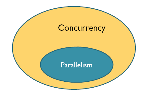 Concurrencia vs.