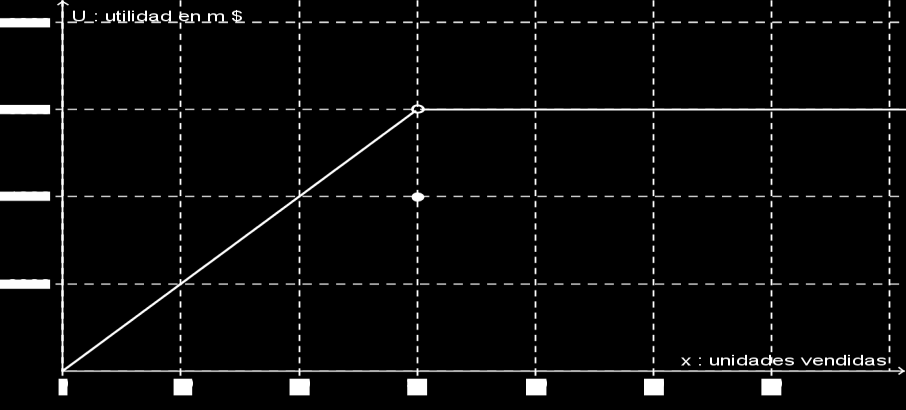 7. Las Utilidades de una empresa (U), en miles de pesos, al vender (x) unidades de un producto están representadas en el siguiente gráfico: La empresa tiene una utilidad
