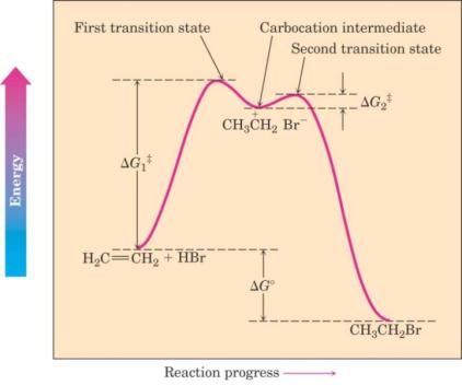 Para que una reacción se lleve a cabo debe haber colisión efectiva y con energía suficiente entre los reactivos Para representar en forma gráfica los cambios de energía durante una reacción se usan