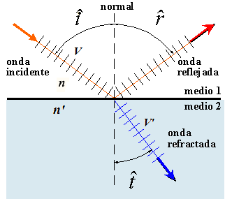 1.-Si v >v, la dirección en que se propagan los frentes de onda refractados se aleja de la normal a la superficie de separación, es decir, el ángulo de refracción es mayor que el ángulo de incidencia