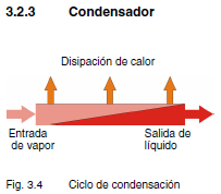 La tarea del condensador consiste en disipar los flujos térmicos absorbidos durante el ciclo de refrigeración al ambiente.