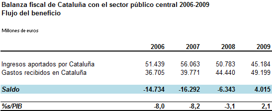 Los 2 resultados de las balanzas fiscales no presentados este año por el gobierno catalán Fuente: Elaboración propia a partir de los datos de Resultados de la balanza fiscal de Cataluña con el sector