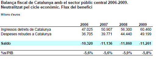 Sin embargo, en la reciente presentación de 12 de marzo de este año efectuada por el Consejero de Economía Andreu Mas-Colell de las balanzas fiscales de 2006 a 2009, tanto en el informe de 70 páginas