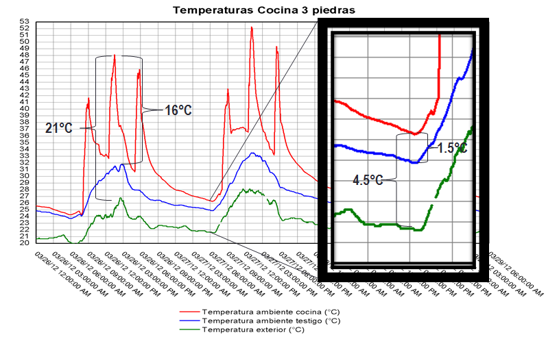 Figura 15 - Comportamiento de la temperatura en los ambientes y el exterior para la cocina 2. En la Fig.