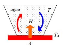 Donde h se llama coeficiente de convección, en W/ (m 2 K), A es la superficie que entrega calor con una temperatura T A al fluido adyacente, que se encuentra a una temperatura T, como se muestra en