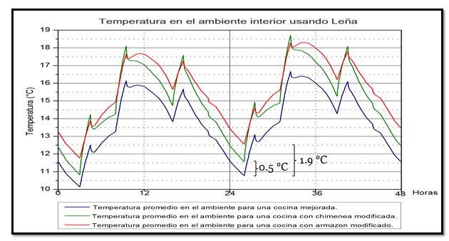 Figura 5 - Valores simulados de temperatura en el ambiente donde se encuentra la cocina al emplear leña como combustible La Tab.
