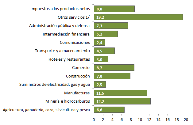 COMUNIDAD ANDINA: COMPOSICIÓN DEL PIB POR ACTIVIDAD ECONÓMICA I Trimestre 2016 p/ 1/ Incluye: actividades inmobiliarias, empresariales y de alquiler, como también hogares privados con servicio