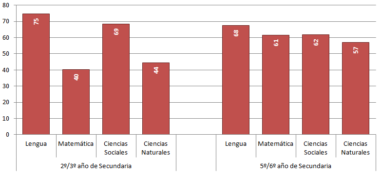 22. Resultados ONE: Nivel secundario Porcentaje de resultados medios y altos del Operativo Nacional de Evaluación 2010. Por área evaluada.
