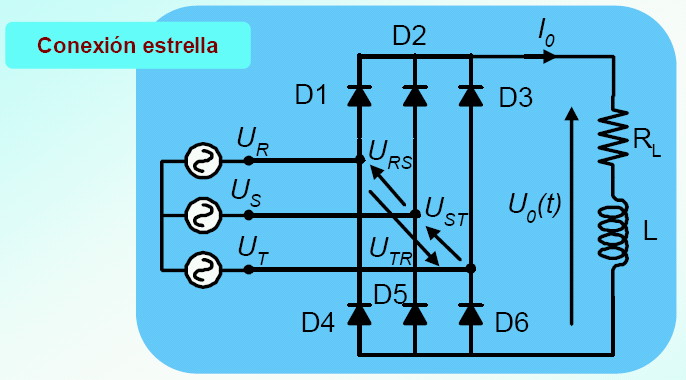 RECTIFICADOR TRIFÁSICO DE ONDA COMPLETA La figura 38 muestra el circuito de un rectificador trifásico de onda completa, denominado también puente rectificador trifásico.