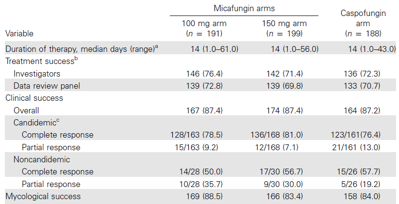 Randomized, double-blind trial comparing micafungin (100 and 150 mg daily) with caspofungin (70 mg