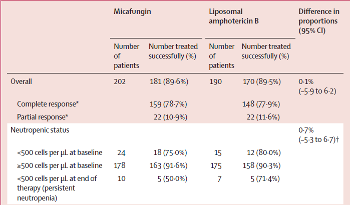 Double-blind, randomised, non-inferiority study to compare micafungin (100 mg/day) with liposomal