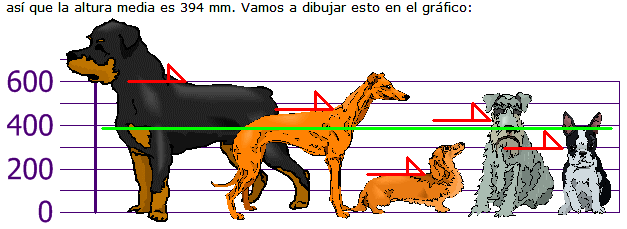 ACTIVIDAD Tú y tus amigos han medido las alturas de algunos perros (en milímetros): Las alturas (de los