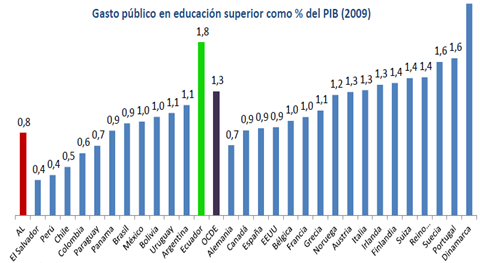 Ecuador se ha constituido en el país que más invierte en Educación en América latina.