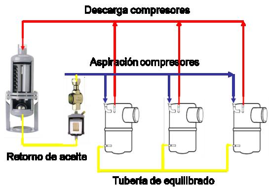 Se instala en la línea de retorno de aceite, en la línea que va desde el depósito acumulador hasta la entrada del control del nivel de aceite del compresor.