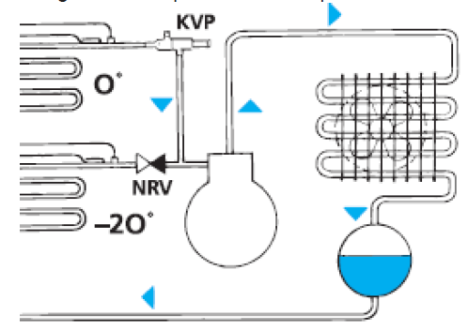 El CPCE se utiliza como regulador de capacidad. Regulador de presión de evaporación KVP El regulador KVP se monta en la línea de aspiración después del evaporador y se utiliza para: 1.