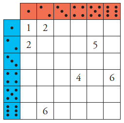 4. El juego del dominó consta de 28 fichas. Sacamos una al azar y anotamos la suma (x) de las puntuaciones. a) Cuál es el espacio muestral?