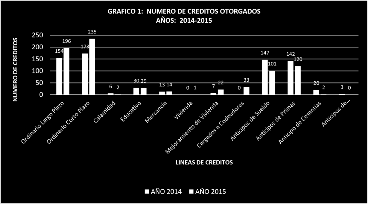CREDITOS OTORGADOS En el año 2015 METROFONDO entregó 755 créditos a sus Asociados por un valor de $1.783.194.035. El número de créditos entregados aumentó en un 8.6%, con relación al año 2014.