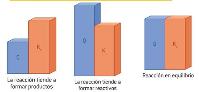 se llama cociente de reacción a: Tiene la misma fórmula que la K C pero a diferencia de ésta, las concentraciones no tienen porqué ser las del equilibrio. Por ejemplo la concentraciones iniciales.
