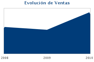 2 Evolución de Empleados y Ventas El número de empleados durante 2010 decreció un 50%. Las ventas durante 2010 experimentaron un crecimiento del 42,16%.