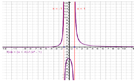 Ejemplo: Si f(x) = x + 4 y g(x) = x 2-1. Dado que Df y Dg son los números reales. Y la función g(x) es cero para x = 1 y x = -1. Entonces, para ( ) ( ) es. 4.6.