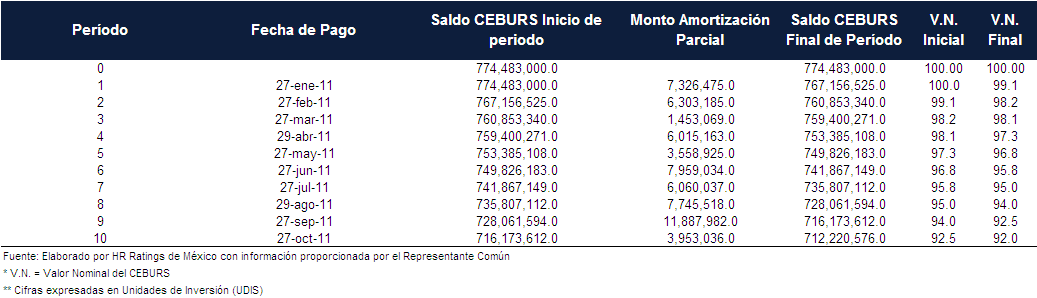 Sobre colateral Al momento de su Emisión los CEBURS contaban con una mejora crediticia en forma de sobre colateral del 27.6%.
