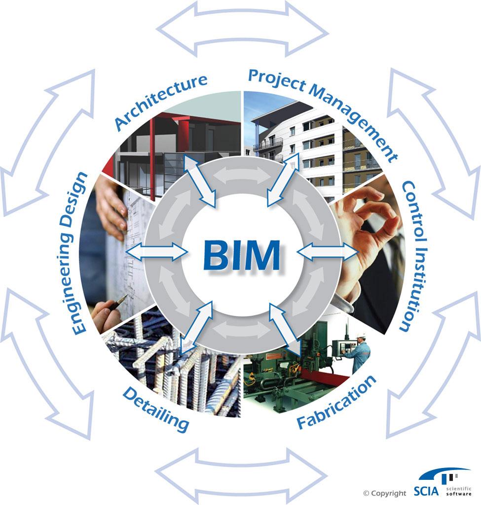 BIM: Building