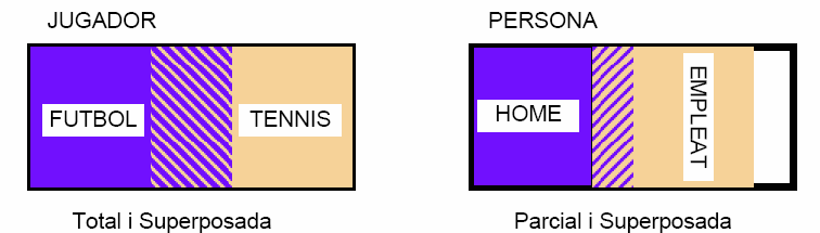 Exemples: o És superposada si existeixen elements de la classe genèrica que es corresponen a més d una classe subconjunt. 2.3.1.