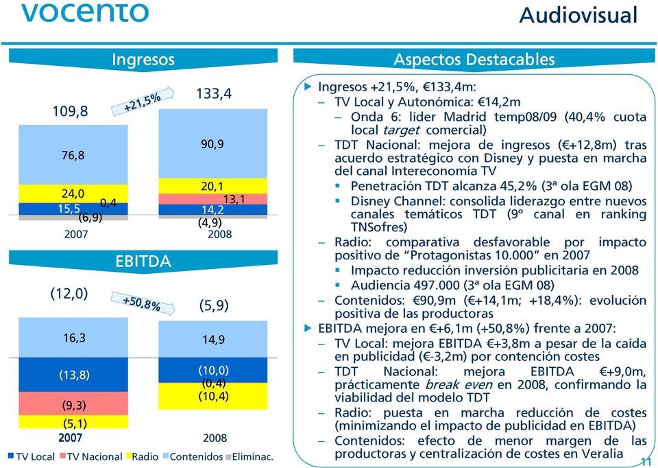 Aspectos Destacables Ingresos +21,5%, 133,4m: TV Local y Autonómica: 14,2m Onda 6: líder Madrid temp08/09 (40,4% cuota local target comercial) TDT Nacional: mejora de ingresos ( +12,8m) tras acuerdo