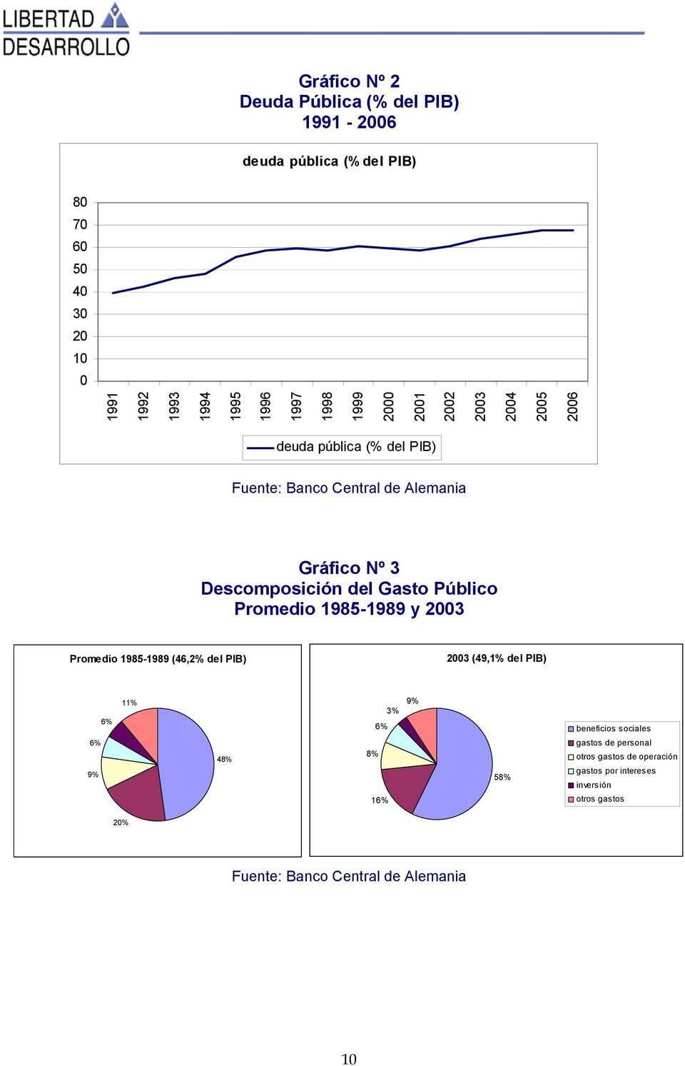 Promedio 1985-1989 y 23 Promedio 1985-1989 (46,2% del PIB) 23 (49,1% del PIB) 6% 9% 6% 11% 48% 3% 6% 8% 16% 9% 58% beneficios
