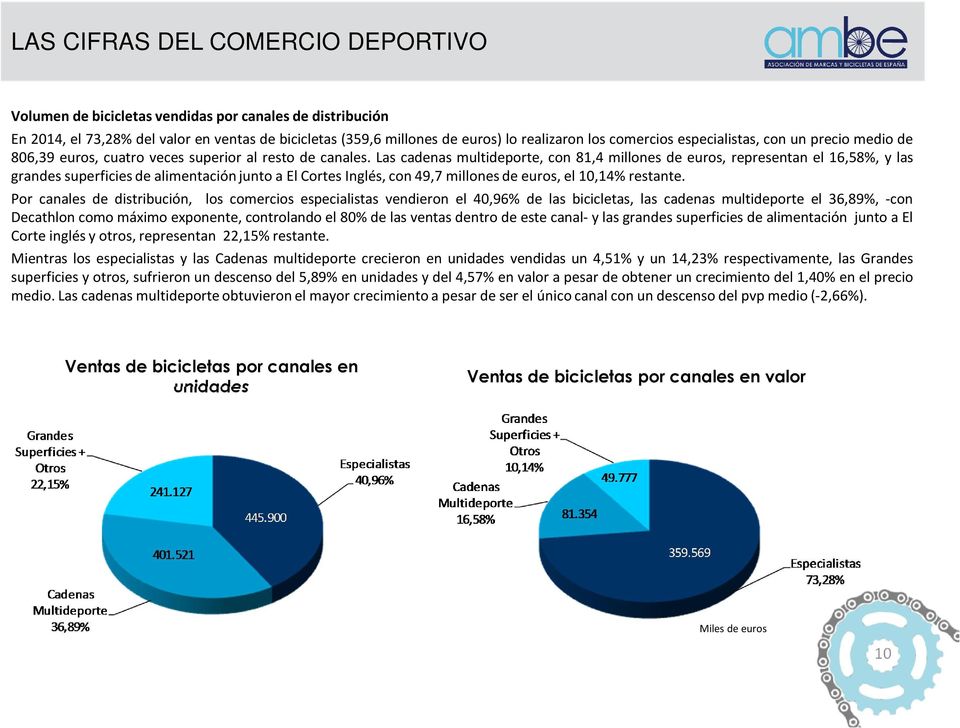 Las cadenas multideporte, con 81,4 millones de euros, representan el 16,58%, y las grandes superficies de alimentación junto a El Cortes Inglés, con 49,7 millones de euros, el 10,14% restante.