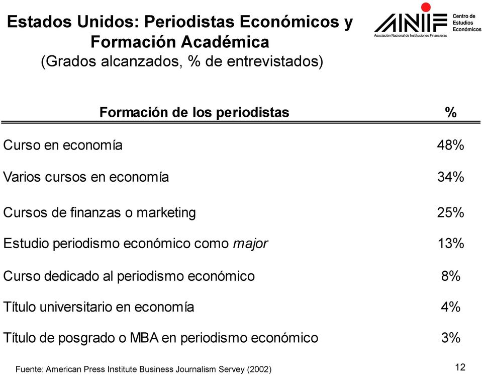 periodismo económico como major 13% Curso dedicado al periodismo económico 8% Título universitario en economía 4%