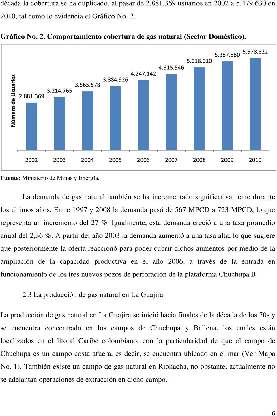 La demanda de gas natural también se ha incrementado significativamente durante los últimos años. Entre 1997 y 2008 la demanda pasó de 567 MPCD a 723 MPCD, lo que representa un incremento del 27 %.