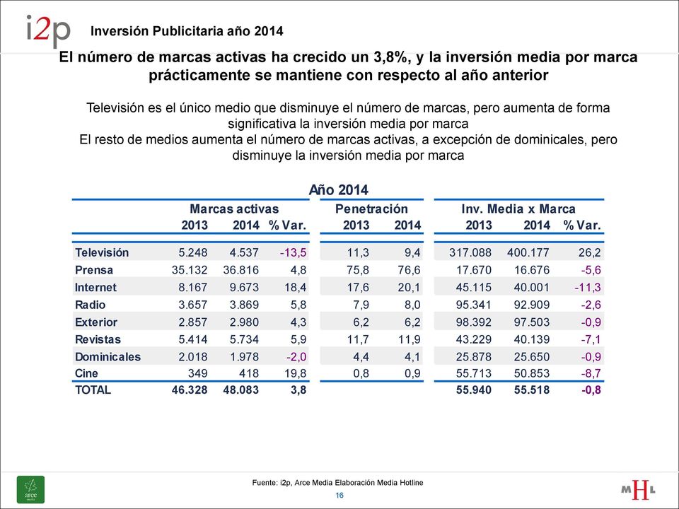 inversión media por marca Año 2014 Penetración Marcas activas Inv. Media x Marca 2013 2014 % Var. 2013 2014 2013 2014 % Var. Televisión 5.248 4.537-13,5 11,3 9,4 317.088 400.177 26,2 Prensa 35.132 36.