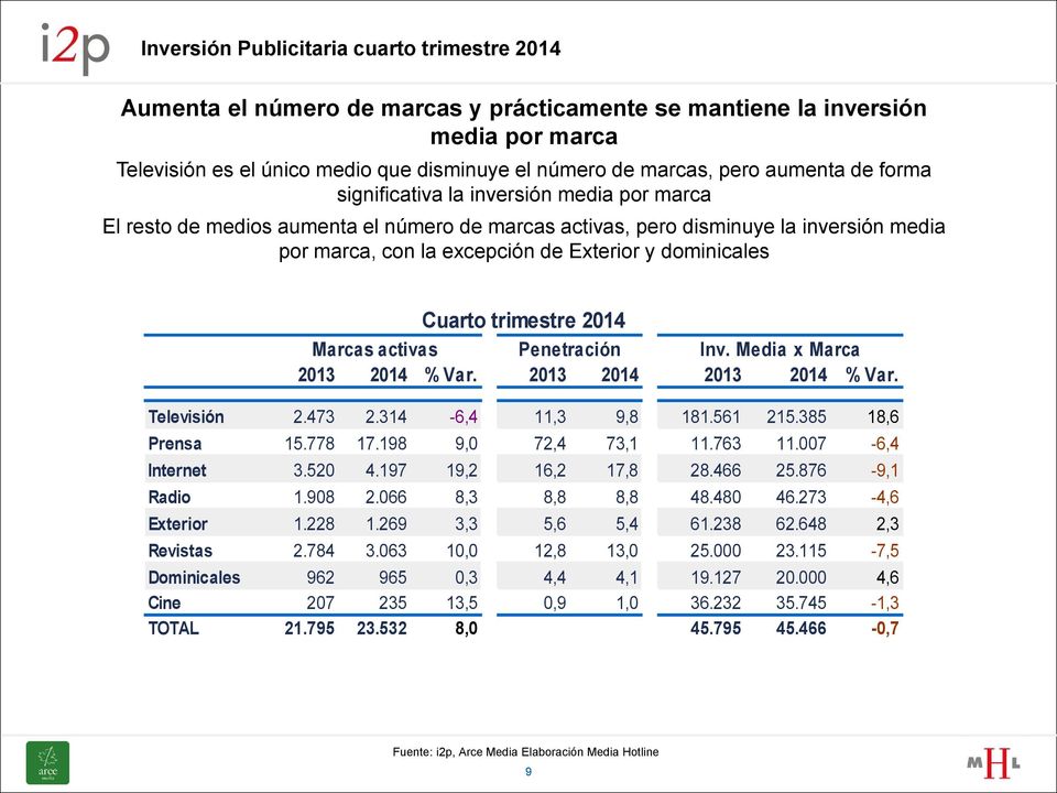 dominicales Cuarto trimestre 2014 Marcas activas Penetración Inv. Media x Marca 2013 2014 % Var. 2013 2014 2013 2014 % Var. Televisión 2.473 2.314-6,4 11,3 9,8 181.561 215.385 18,6 Prensa 15.778 17.