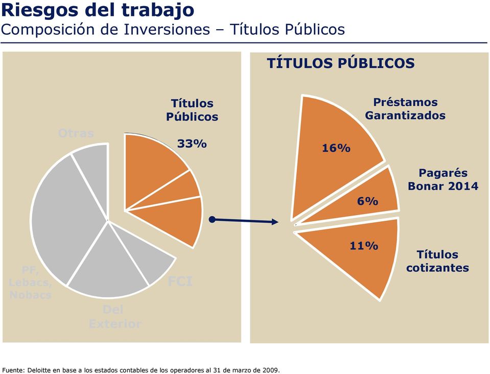 Públicos 33% 16% Préstamos Garantizados 6% Pagarés