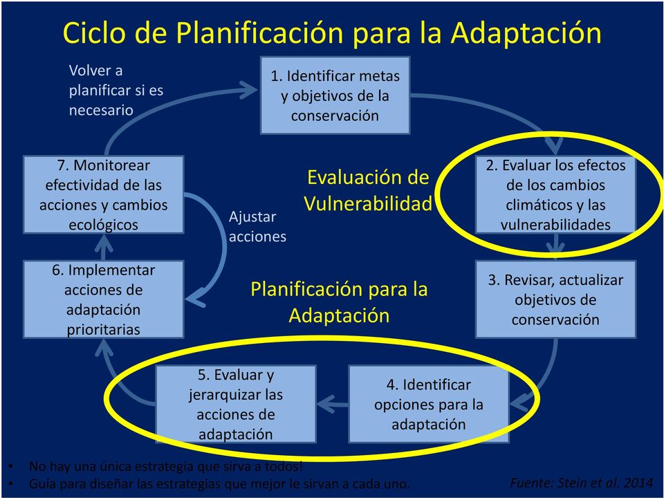 Evaluar los efectos de los cambios climáticos y las vulnerabilidades 6. Implementar acciones de adaptación prioritarias Planificación para la Adaptación 3.