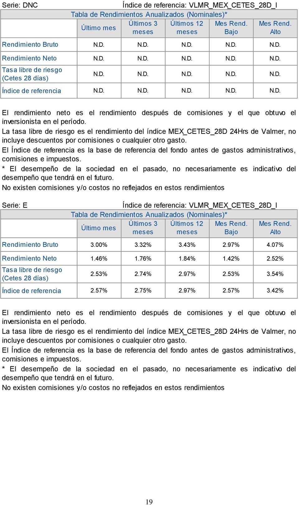 La tasa libre de riesgo es el rendimiento del índice MEX_CETES_28D 24Hrs de Valmer, no incluye descuentos por comisiones o cualquier otro gasto.