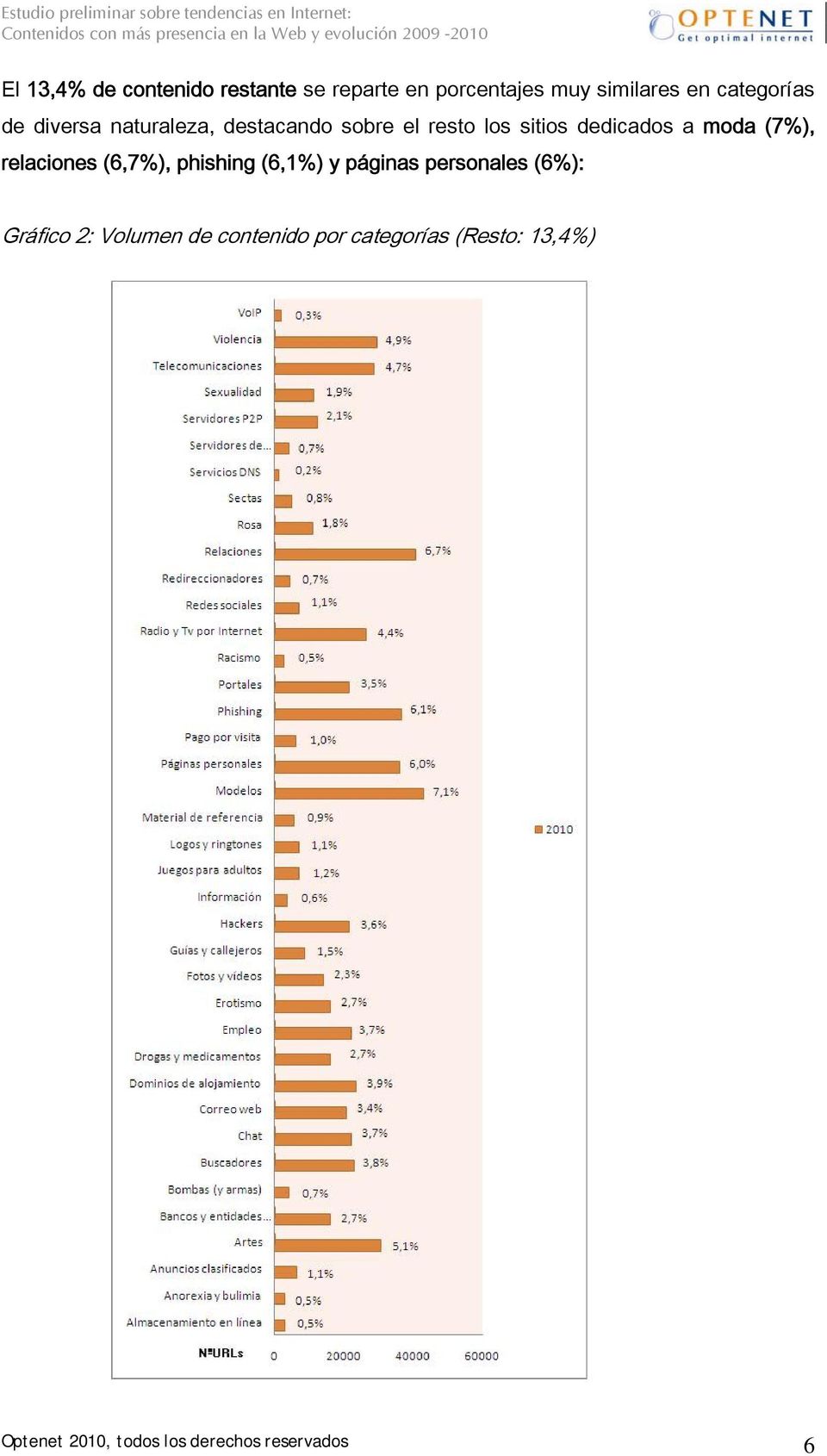 relaciones (6,7%), phishing (6,1%) y páginas personales (6%): Gráfico 2: Volumen de