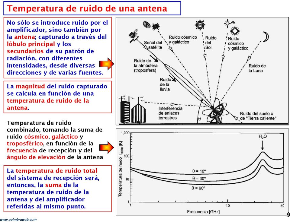 La magnitud del ruido capturado se calcula en función de una temperatura de ruido de la antena.
